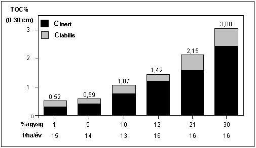 művelés alatt álló láptalajhoz képest 15%-kal nagyobb HWC-t mértek. 30% feletti humusztartalom esetében az előbbi értékek 4-12-szeresét állapítottak meg (Kalbitz et al. 1998).
