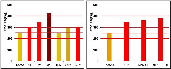 (1999) a szármaradvány leszántás hatásának vizsgálatát nem vette górcső alá. Tartamkísérletünkben ez a kezelés a 379 mg/kg-os HWC átlagával a legmagasabb értéket képviselte.