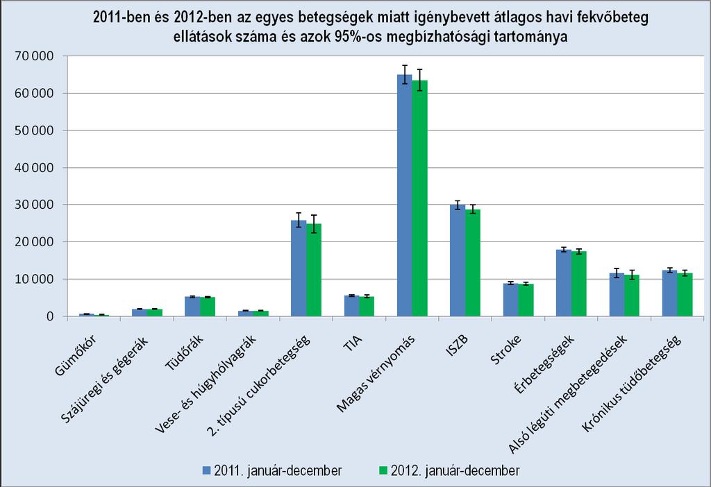 12. ábra Forrás: Országos Egészségbiztosítási Pénztár,
