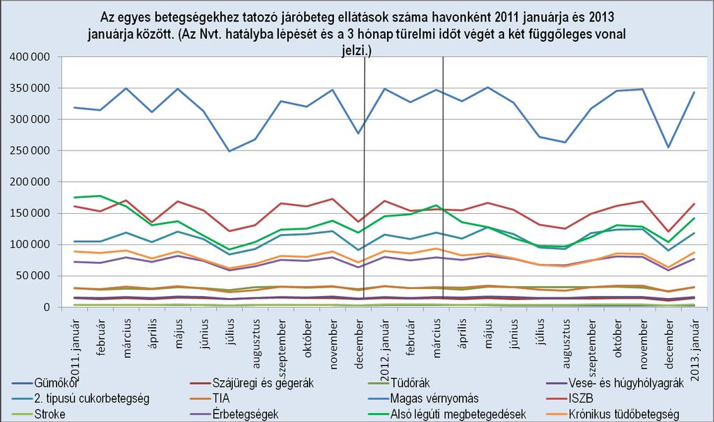 13. ábra Forrás: Országos Egészségbiztosítási Pénztár,