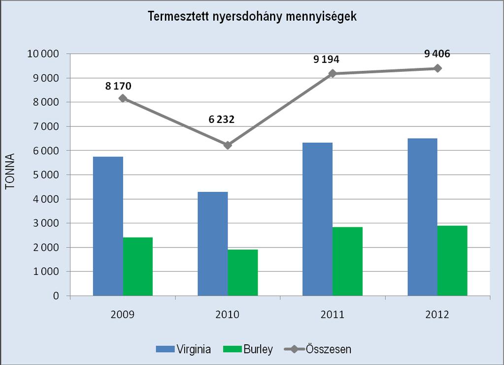 18. ábra Forrás: MAGYAR DOHÁNYTERMELŐK ORSZÁGOS
