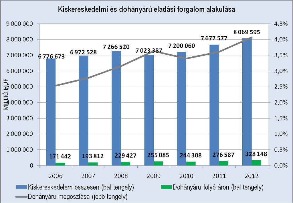 21. ábra Az adatok nem tartalmazzák a vendéglátás keretében forgalmazott dohányárukat, melyek forgalma éves