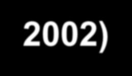 A második 5 év (1997-2002) A nyalábfejlesztés évei Célok: Nyalábintenzitás növelése A