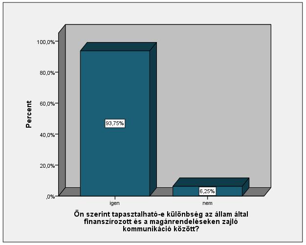 A fogorvos és az asszisztenciájának kommunikációja is a háziorvosi rendelő dolgozóihoz hasonló értékeket mutatott (6. sz. diagram). A válaszadók többségében pozitív tapasztalatai vannak. 6.