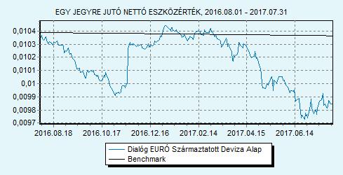 Dialóg EURÓ Származtatott Deviza Alap 100% EURIBOR 6 hónap index HU0000708714 Indulás: 2010.05.