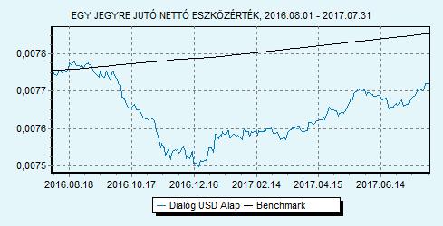 Dialóg USD Alap 100% USLIBOR 6 hónap index HU0000713771 Indulás: 2014.06.