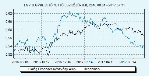 Dialóg Expander Részvény Alap Tanácsadó Kft. 85% MSCI World index + 15% RMAX index HU0000706510 Indulás: 2008.03.