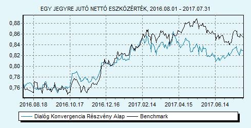 Dialóg Konvergencia Részvény Alap Tanácsadó Kft. 40% CETOP 20 index + 40% MSCI EMEA index + 20% RMAX index HU0000706528 Indulás: 2008.03.