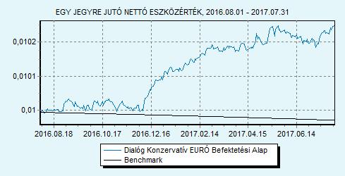 Dialóg Konzervatív EURÓ Befektetési Alap 100% EURIBOR 6 hónap index HU0000715834 Indulás: 2016.02.