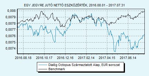 Dialóg Octopus Származtatott Alap EUR sorozat 100% ZMAX index HU0000713375 Indulás: 2014.03.