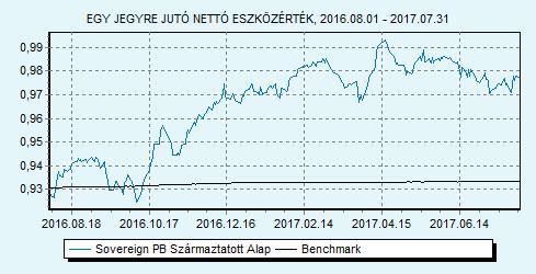 Sovereign PB Származtatott Alap 100% ZMAX index HU0000707732 Indulás: 2009.03.