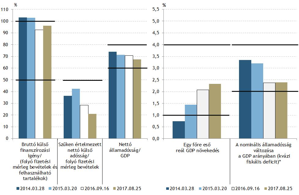 2. ábra: Az S&P módszertanában szereplő kulcsváltozók Magyarországra kalkulált értékei az elmúlt évek felminősítéseinek és kilátásjavításainak időpontjában Megjegyzés: A vonalak a kulcsváltozók olyan