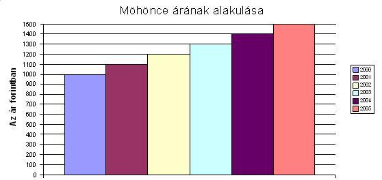 Az Objektív újság grafikonja: 3. Egy önkormányzat az alábbi grafikonnal büszkélkedett arról, hogy milyen mértékben nőtt náluk a szelektív hulladékgyűjtés.