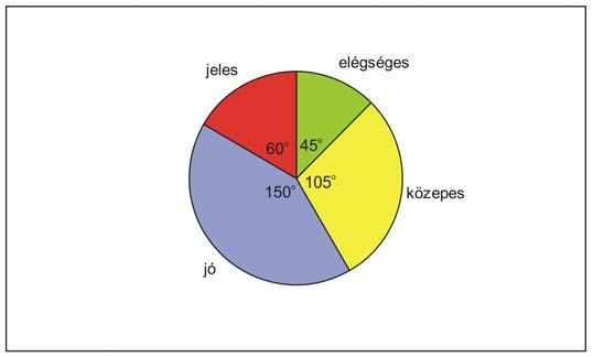 TANÁRI ÚTMUTATÓ 13. modul: Statisztika 9 Az átlagos cipőméret: 4 35 + 36 + 337 + 338 + 39 + 41+ 4 15 Minőségi ismérv: 37,3.