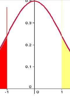 Folytonos valószínűségi változó A görbe alatti terület 1, a szürke terület nagysága Φ(1) Ezért a sárga és piros terület nagysága: 1 Φ(1) =