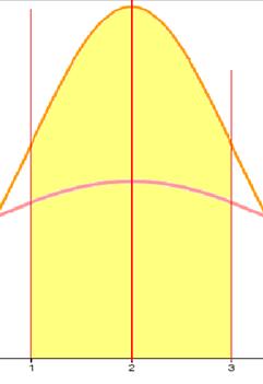 Folytonos valószínűségi változó Megfigyelhetjük, hogy σ = 1 esetén jóval nagyobb az 1 és 3 közé esés