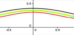 Folytonos valószínűségi változó Láthatjuk, hogy páros függvényről van szó minden esetben (a grafikon az y-tengelyre szimmetrikus).