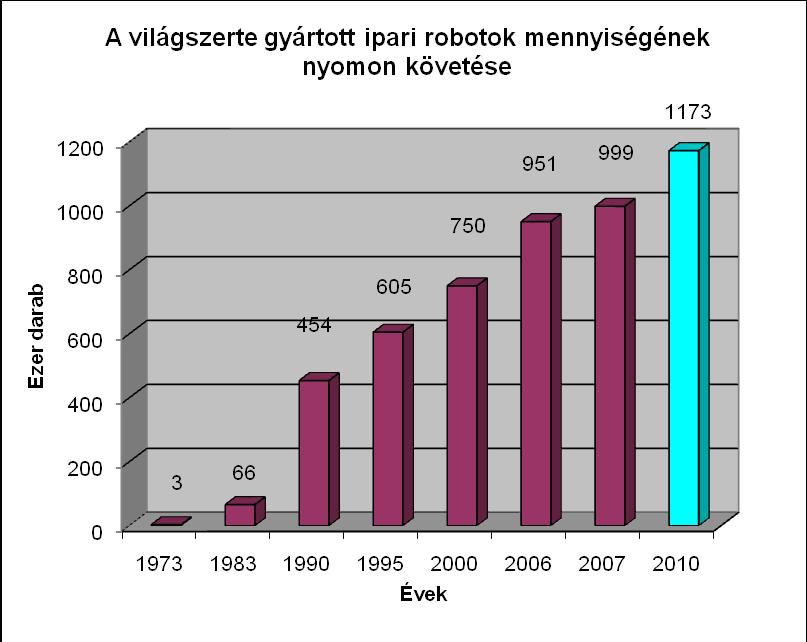 Robotpiac A nehezen beinduló robotpiac 5,4 milliárd dollárosra nőtt,