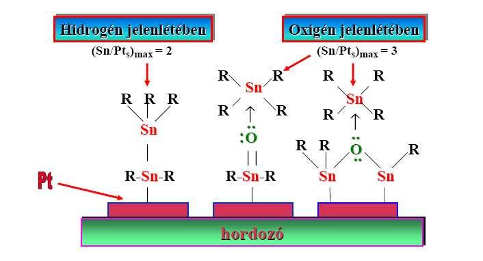 {SnR (3-x) -(SnR (4-y) ) n } egységeket állítsunk elő a kívánt x, y és n értékekkel. Meg kell jegyezni, hogy a (3)-(7) reakció oldószer jelenlétében megy végbe.