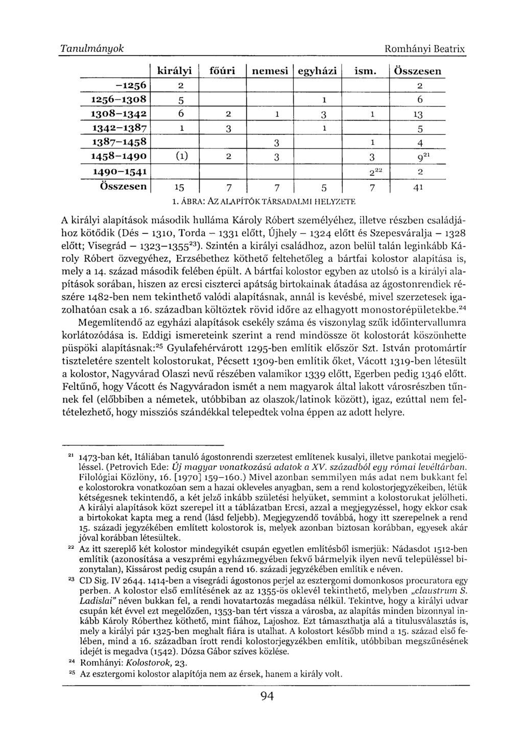 királyi főúri nemesi egyházi ism. Összesen -1256 2 2 1256-1308 5 1 6 1308-1342 6 2 1 3 1 13 1342-1387 1 3 1 5 1387-1458 3 1 4 1458-1490 (1) 2 3 3 9 21 1490-1541 2 22 2 Összesen 15 7 7 5 7 41 Í.