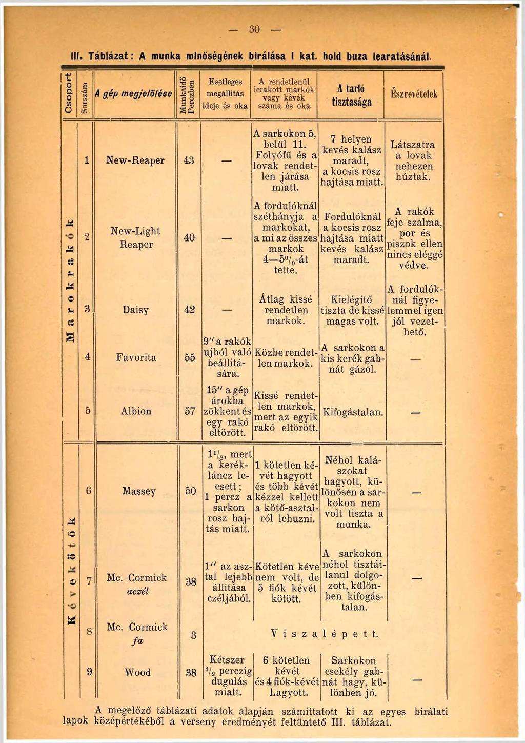 +J J- 0 a 0 CO ü 30 111. Táblázat : A munka minőségének bírálása I kat. hold buza learatásánál.