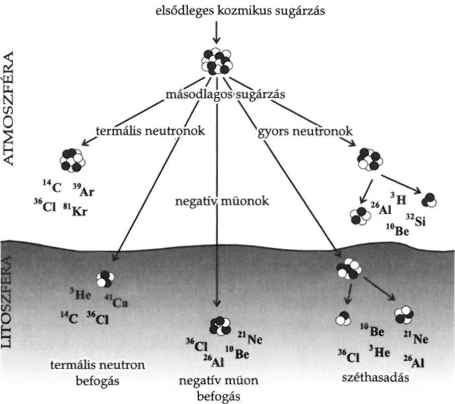 széthasadás, (termális neutron befogás) 2I Ne stabil Mg, Na, Si, Al széthasadás, (negatív müon befogás) u Be 1,5 ж 10 6 О, Si, Al széthasadás, (negatív müon befogás) 26 A1 0,71 X 10 6 Si, Al