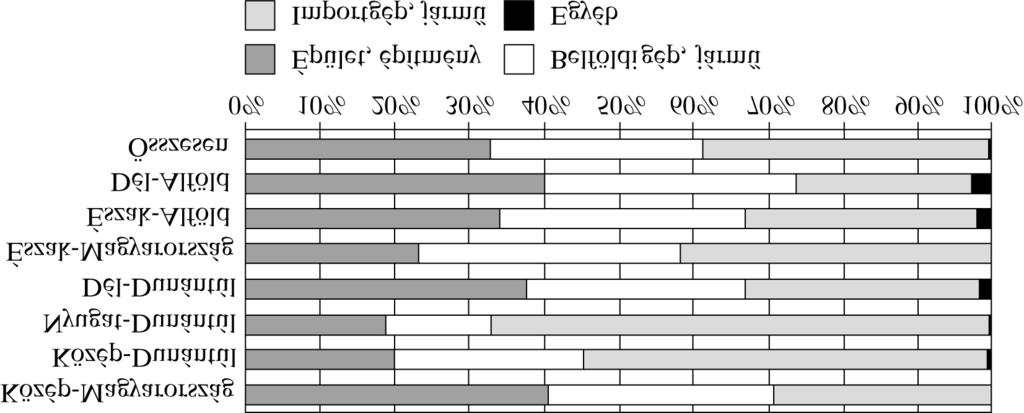 d) Melyik régió(k)ban maradt el a mutató értéke az országos átlagtól? e) Nézzen utána, a beruházási ráta nagyságának tanulmányainak évében és hasonlítsa össze az ábrában található adatokkal! 2.