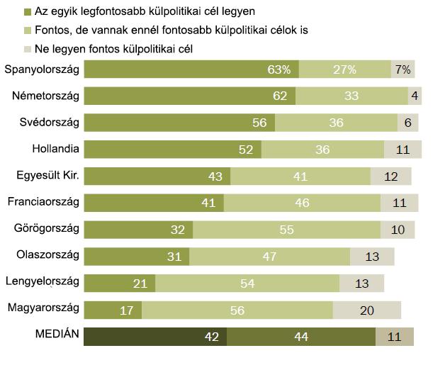 Emberi jogok és nemzetközi segélyezés A külpolitika területén az emberi jogok érvényesülésének elősegítéséről megoszlanak a vélemények a felmért országok között.