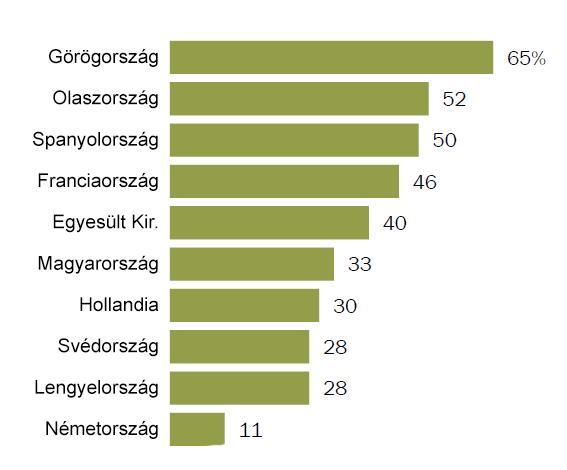 2. ábra: Országunk kisebb nemzetközi szereppel bír, mint 10 évvel ezelőtt. A nemzetközi nyitottság a pártok és ideológiák melletti elkötelezettség alapján jelentkezik.