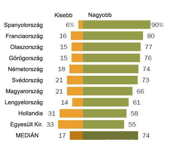 Az EU-nak kisebb vagy nagyobb nemzetközi szerepet kellene vállalnia? 4. ábra: Az EU-nak kisebb vagy nagyobb nemzetközi szerepet kellene vállalnia?