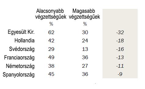 9. ábra: A kevésbé iskolázottak tartják inkább fenyegetésnek a menekülteket. (Csak a statisztikailag szignifikáns különbségeket feltüntetve. A magasabb végzettség középfok feletti.