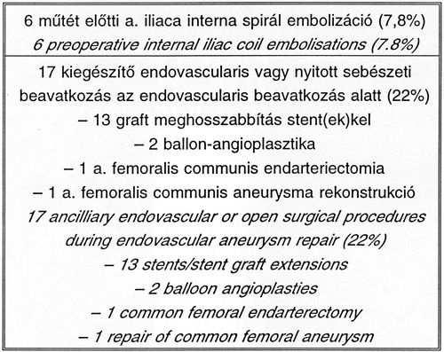 5 rendszeresen végzett CT-vizsgálat a követett idıszakban az aneurysma méretének átlag 5,4-rıl 4,0 cm-re (p<0,001) szignifikáns csökkenését mutatta (VI. táblázat).
