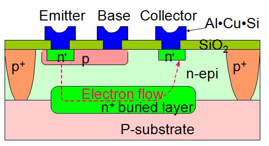 TRANZISZTOR Inverter üzemmód IGITÁLIS Lineáris erősítő üzemmód ANALÓG Emitter Base ollector SiO n p n p + + + n-epi Electron flow P-substrate A Si npn tranzisztor a bipoláris I-k igáslova.