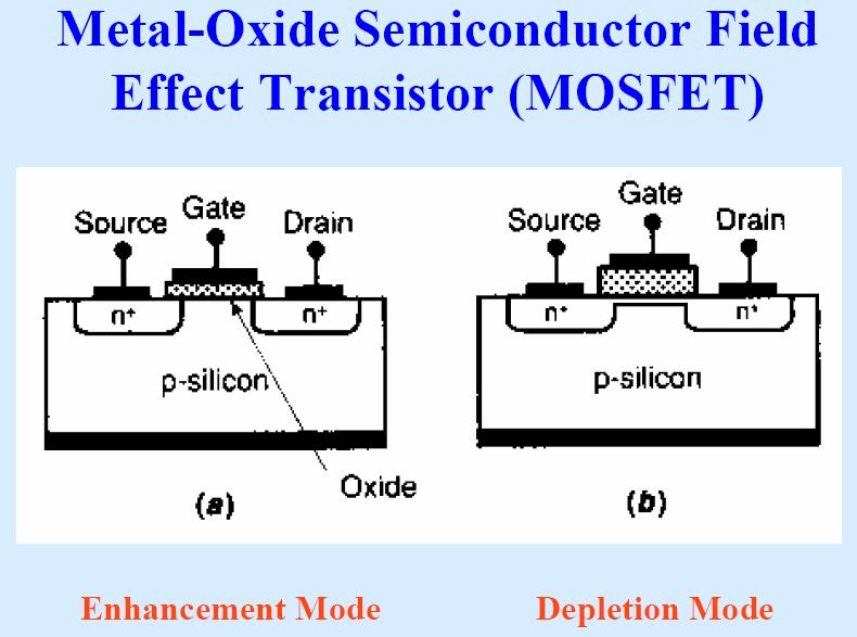 FET ÉS MOSFET FET Field Effect Transistor A metal-oxide-semiconductor field-effect transistor (MOSFET) a VLSI technológia legfontosabb elektronikus eszköze, a mikroprocesszorok és a félvezető