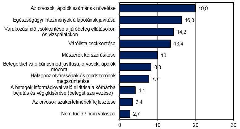 A lakosság szerint legsürgősebben az orvosok és ápolók számát kellene növelni, továbbá az egészségügyi intézmények állapotát javítani, valamint