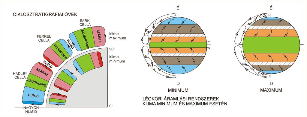 Orbitális ciklusok és klímaelemek hatása: légköri áramlási rendszerek változása Matthews and Perlmutter (1994)