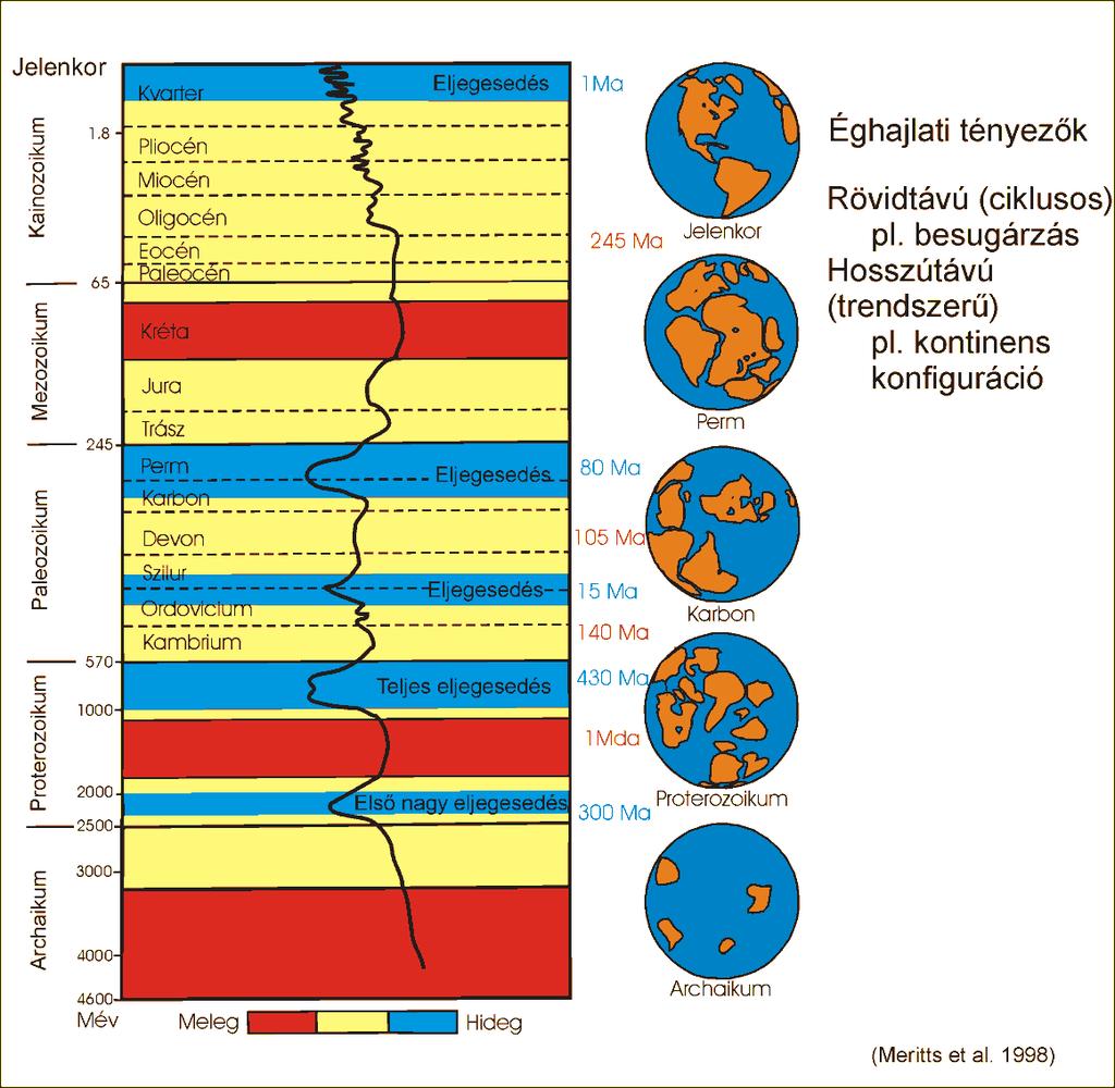 A földtörténet során a klíma mindig változott.