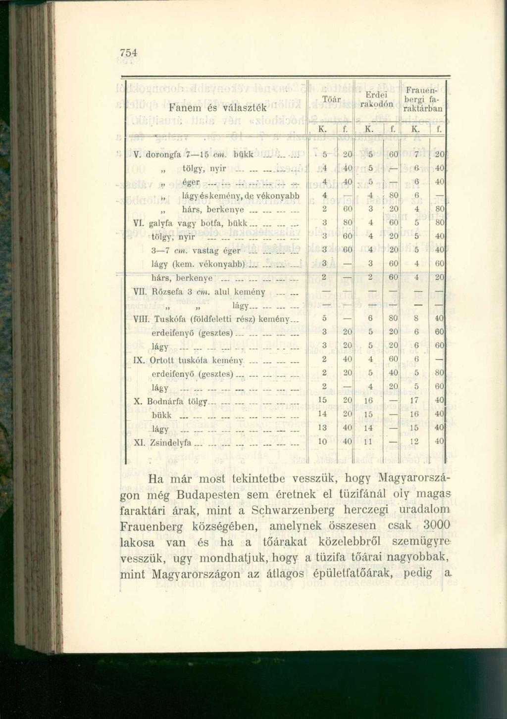 754 Fanem és választék Töár ' Erdei rakodón Frauenbergi faraktárban K. f. K. f. K.! f. V. dorongfa 7 15 cm. bükk...... 5 20 5 60 7 20,, tölgy, nyir...". A 5 6 éger... ;.......;... :.