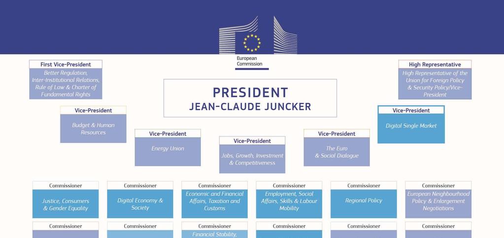 A digitalizált egységes piac projektcsapat Jean-Claude Juncker: A valóban összekapcsolt digitalizált egységes piac megvalósításával az új Bizottság mandátuma során akár 250 milliárd eurónyi
