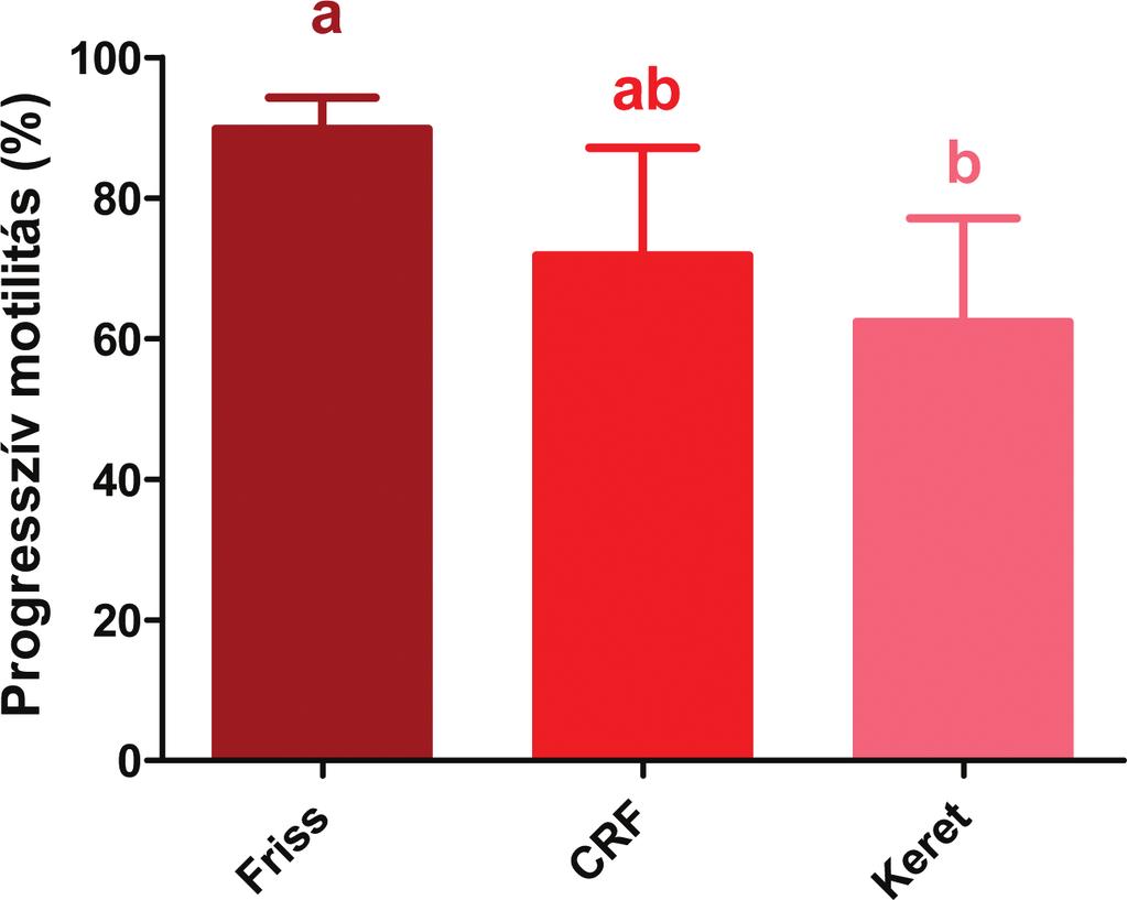 Vol. 108/3. (2015) pp. 23 32. tudomány dek spermációját 250 NE/ttkg hcg (human chorionic gonadotropin, Ferring, Saint Prex, Switzerland) készítmény felhasználásával indukáltuk.