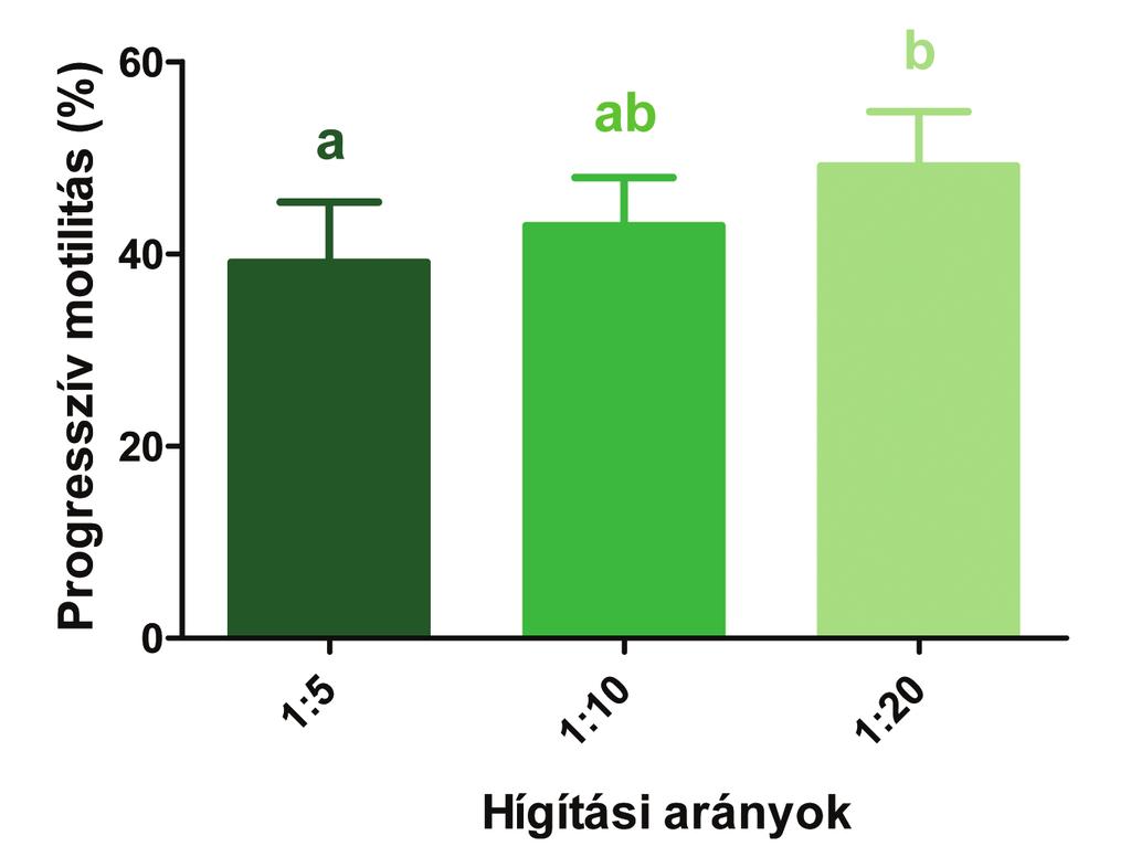 Vol. 108/3. (2015) pp. 23 32. tudomány 3. ábra: Különböző hígítási aránnyal mélyhűtött sügérsperma-minták felolvasztás utáni motilitás értékei (N=10).