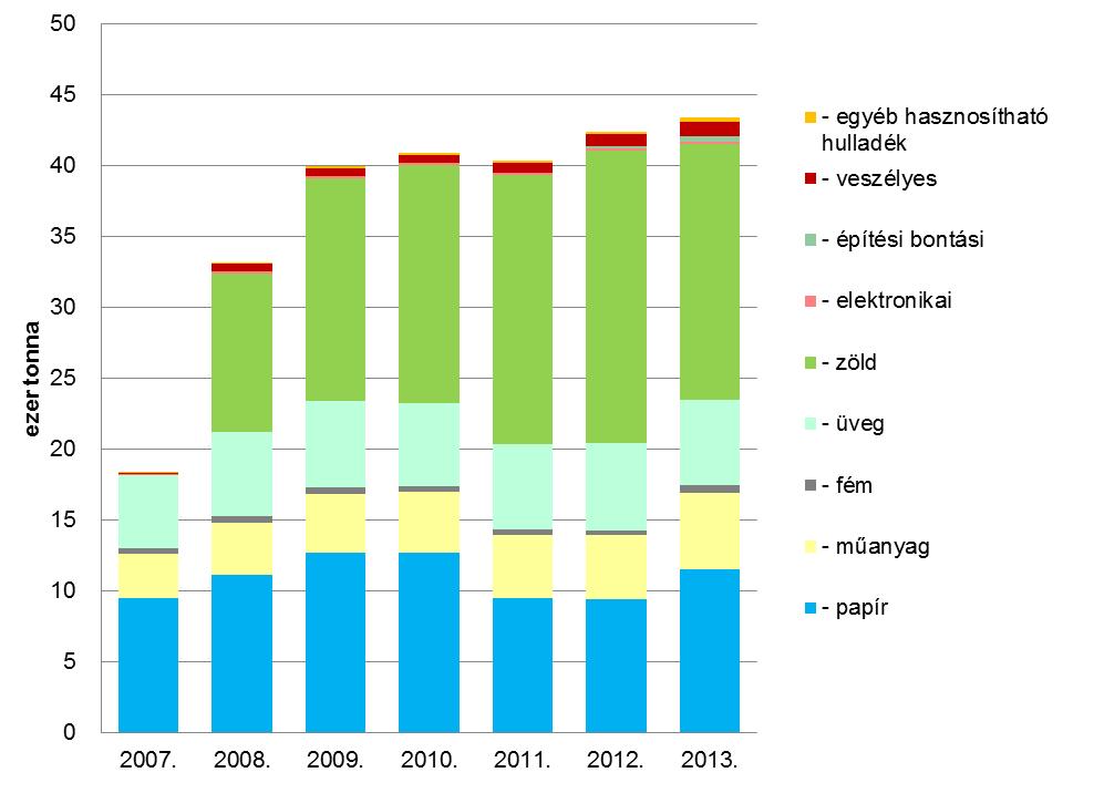 87. ábra: Közszolgáltatás keretében lakosságtól szelektíven begyűjtött hulladékok mennyisége a hulladékáramok szerint, 2007-2013.