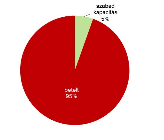 üteme 2013-ban megtelt, de a további 4 ütemben tervezett feltöltése évtizedekre elegendő ártalmatlanítási kapacitásokat biztosít, ráadásul az újrahasznosított hulladék arányának növelésével