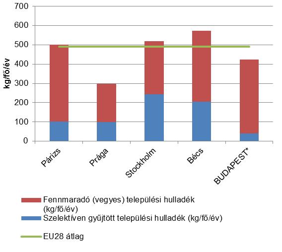 98. ábra: Az éves egy lakosra eső hulladékmennyiség, 1995-2012.