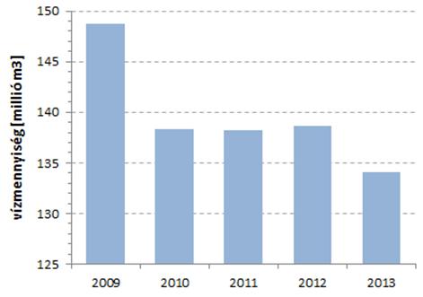 20. ábra: Értékesített ivóvíz mennyisége Budapesten 2009-2013. (Adatforrás: Fővárosi Vízművek Zrt.) A már említett vízfogyasztás-csökkenés a 2012.