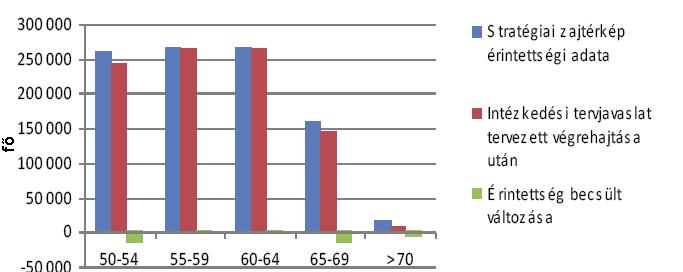 Ezek az intézkedések ma még pontszerűek, egyes esetekben javulást jelentenek, de a város zajhelyzetét csak kismértékben befolyásolják.