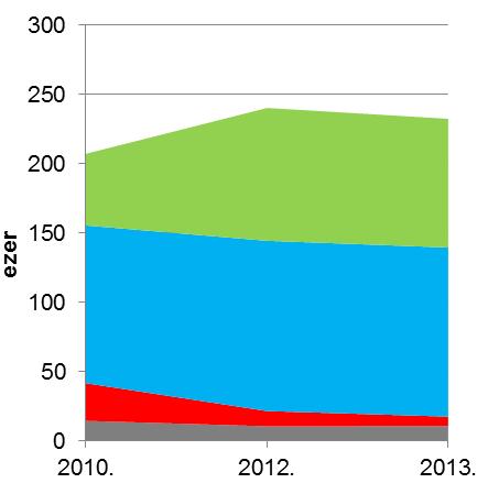 72. ábra: Környezetvédelmi besorolást jelző matricák megoszlása Budapesten, a légszennyezettségi agglomerációban és országosan, 2010-2013.