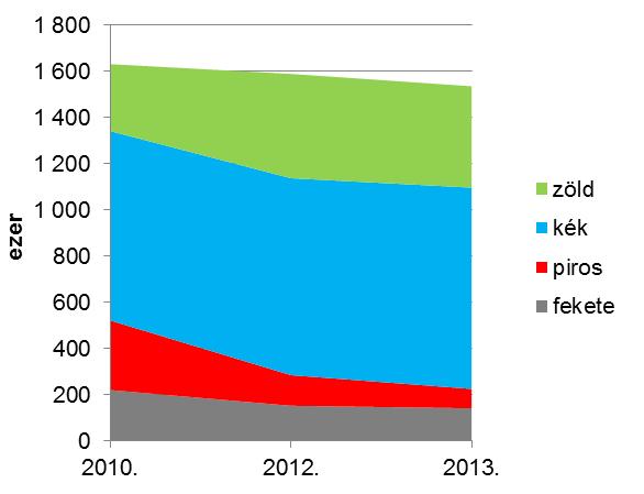 táblázat: A budapesti közösségi közlekedés autóbuszainak környezetvédelmi besorolása, 2013. (Adatforrás: BKK) 73.