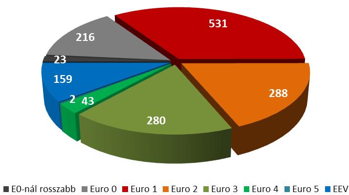 0 Euro 1 Euro 2 Euro 3 Euro 4 Euro 5 EEV 23 db 216 db 531 db 288 db 280 db 43 db 2 db 159 db Üzemanyag-felhasználás Az értékesített üzemanyag mennyiségi adatainak változása (lásd 22.