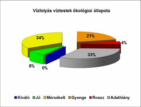Vízfolyások ökológiai állapota A két tortadiagramon a VGT-1 és VGT-2 időszakában végzett ökológiai minősítés eredménye látható.